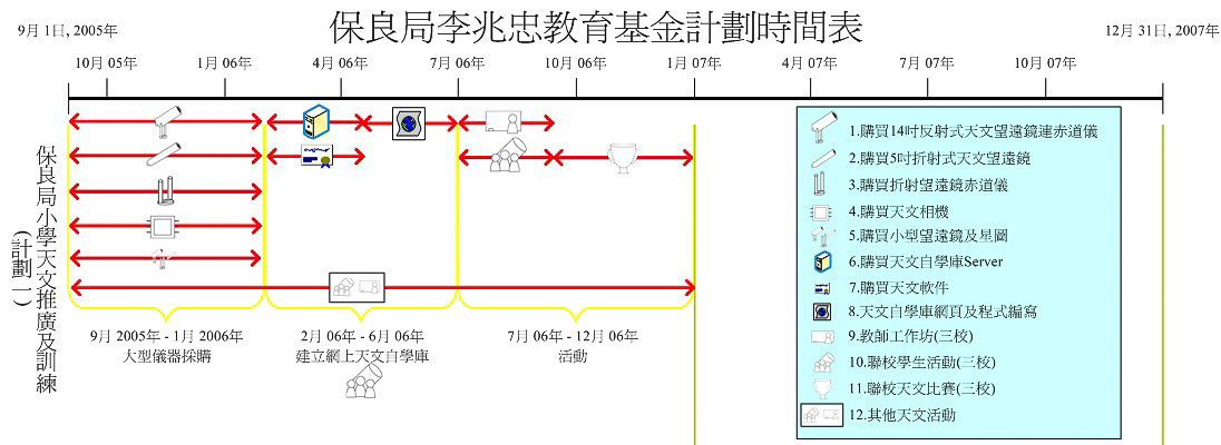 保良局小學天文推廣及訓練計劃時間表